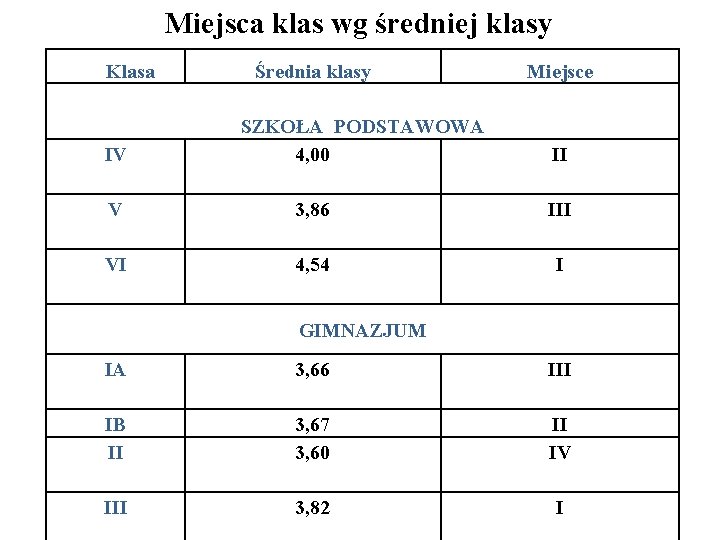 Miejsca klas wg średniej klasy Klasa IV Średnia klasy SZKOŁA PODSTAWOWA 4, 00 Miejsce