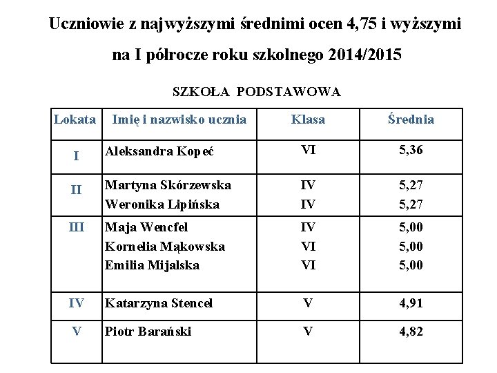 Uczniowie z najwyższymi średnimi ocen 4, 75 i wyższymi na I półrocze roku szkolnego