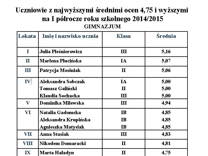 Uczniowie z najwyższymi średnimi ocen 4, 75 i wyższymi na I półrocze roku szkolnego