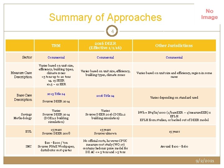 Summary of Approaches 4 Sector Measure Case Description Base Case Description TRM 2016 DEER