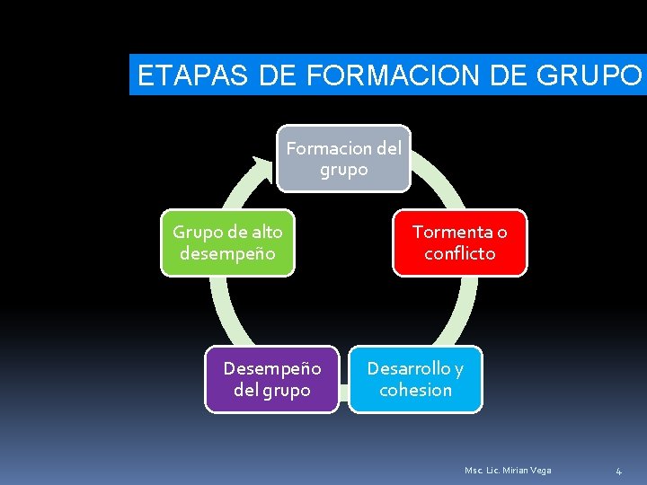 ETAPAS DE FORMACION DE GRUPO Formacion del grupo Grupo de alto desempeño Desempeño del