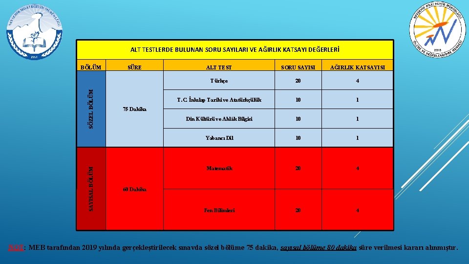 ALT TESTLERDE BULUNAN SORU SAYILARI VE AĞIRLIK KATSAYI DEĞERLERİ SAYISAL BÖLÜM SÖZEL BÖLÜM SÜRE