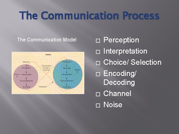 The Communication Process The Communication Model � � � Perception Interpretation Choice/ Selection Encoding/