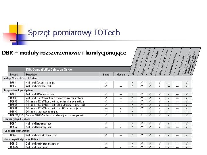 Sprzęt pomiarowy IOTech DBKrozszerzeniowe – moduły rozszerzeniowe i kondycjonujące DBK – moduły i kondycjonujące