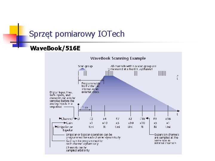 Sprzęt pomiarowy IOTech Wave. Book/516 E 