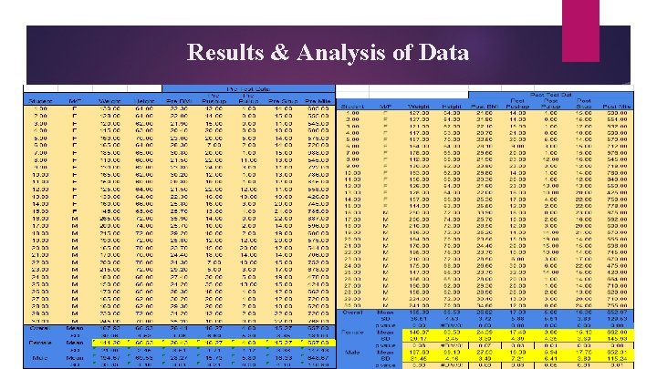 Results & Analysis of Data 