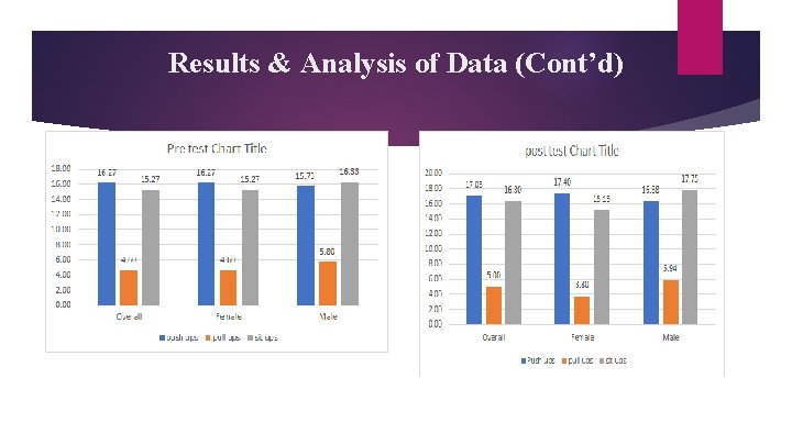 Results & Analysis of Data (Cont’d) 