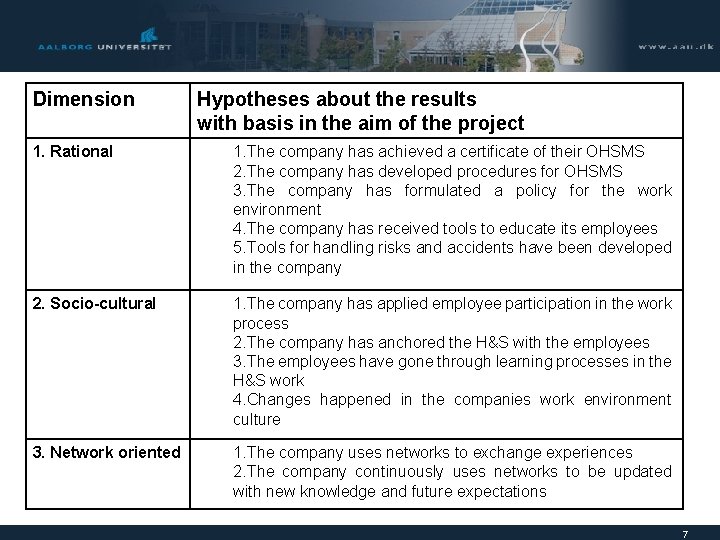 Dimension Hypotheses about the results with basis in the aim of the project 1.