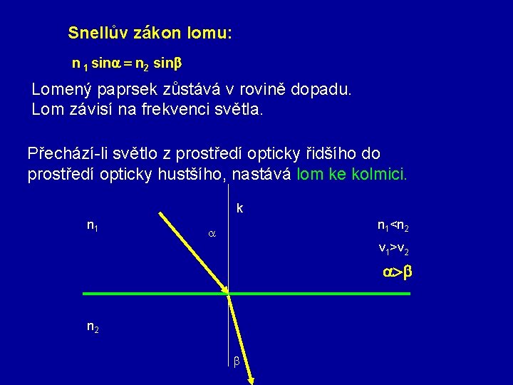 Snellův zákon lomu: n 1 sina = n 2 sinb Lomený paprsek zůstává v