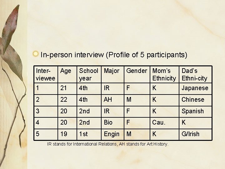 In-person interview (Profile of 5 participants) Inter. Age viewee School Major year Gender Mom’s In-person interview (Profile of 5 participants) Inter. Age viewee School Major year Gender Mom’s