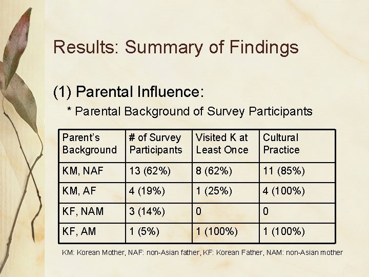 Results: Summary of Findings (1) Parental Influence: * Parental Background of Survey Participants Parent’s Results: Summary of Findings (1) Parental Influence: * Parental Background of Survey Participants Parent’s