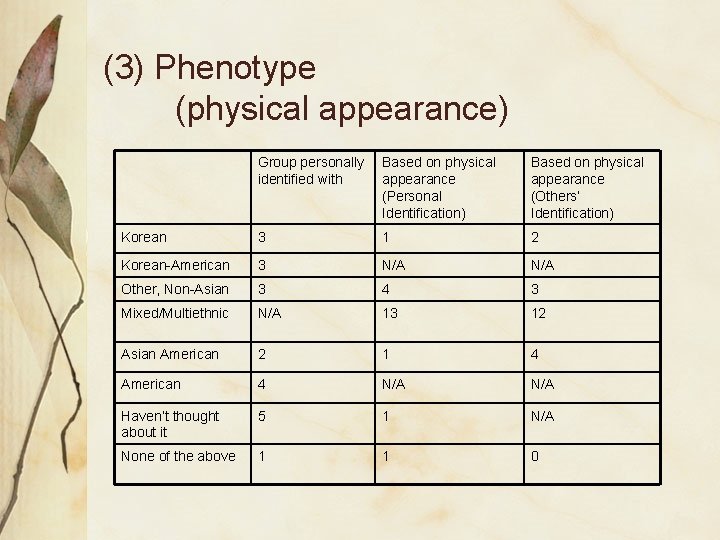 (3) Phenotype (physical appearance) Group personally identified with Based on physical appearance (Personal Identification) (3) Phenotype (physical appearance) Group personally identified with Based on physical appearance (Personal Identification)