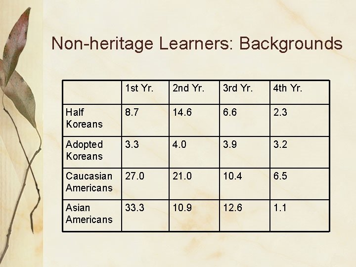 Non-heritage Learners: Backgrounds 1 st Yr. 2 nd Yr. 3 rd Yr. 4 th Non-heritage Learners: Backgrounds 1 st Yr. 2 nd Yr. 3 rd Yr. 4 th