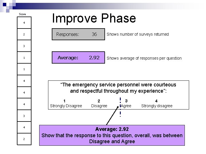 Score 4 2 Improve Phase Responses: 36 Average: 2. 92 Shows number of surveys
