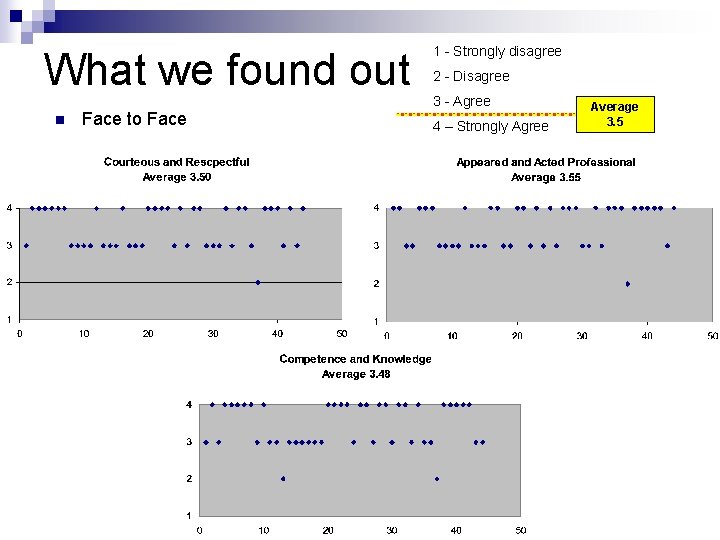 What we found out n Face to Face 1 - Strongly disagree 2 -