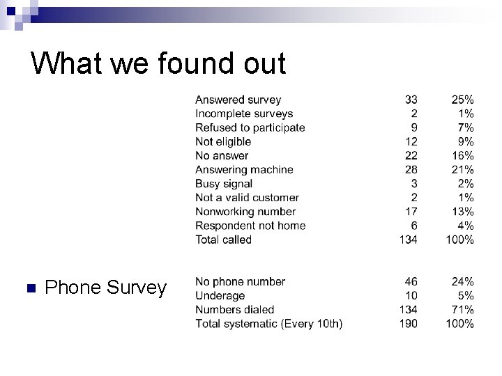 What we found out n Phone Survey 