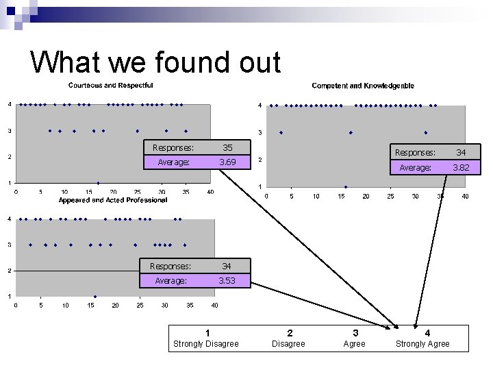 What we found out Responses: 35 Average: 3. 69 Responses: 34 Average: 3. 53
