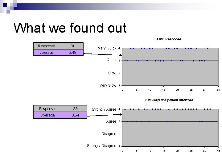 What we found out Responses: 31 Average: 3. 48 Very Quick Slow Very Slow