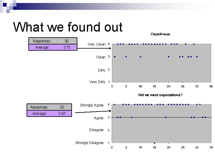 What we found out Responses: 30 Average: 3. 70 Very Clean Dirty Very Dirty