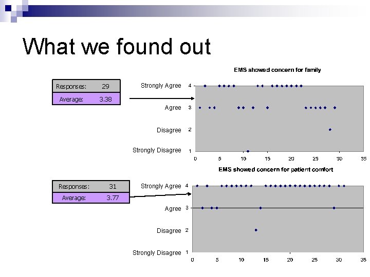 What we found out Strongly Agree Responses: 29 Average: 3. 38 Agree Disagree Strongly