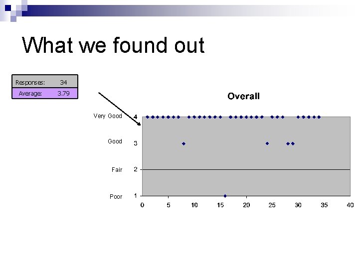 What we found out Responses: 34 Average: 3. 79 Very Good Fair Poor 