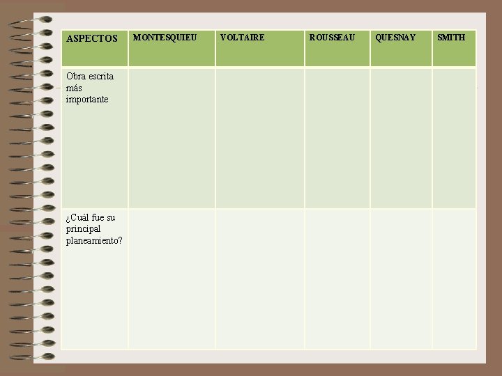 ASPECTOS Obra escrita más importante ¿Cuál fue su principal planeamiento? MONTESQUIEU VOLTAIRE ROUSSEAU QUESNAY