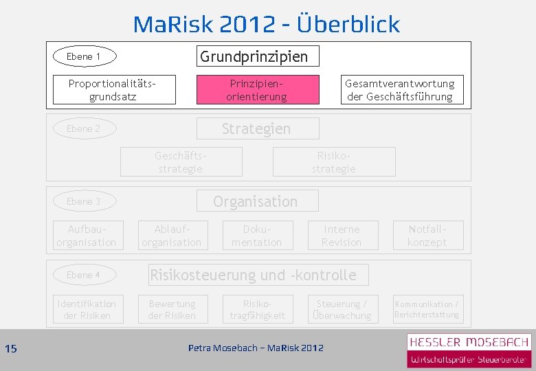 Ma. Risk 2012 - Überblick Grundprinzipien Ebene 1 Proportionalitätsgrundsatz Prinzipienorientierung Strategien Ebene 2 Geschäftsstrategie