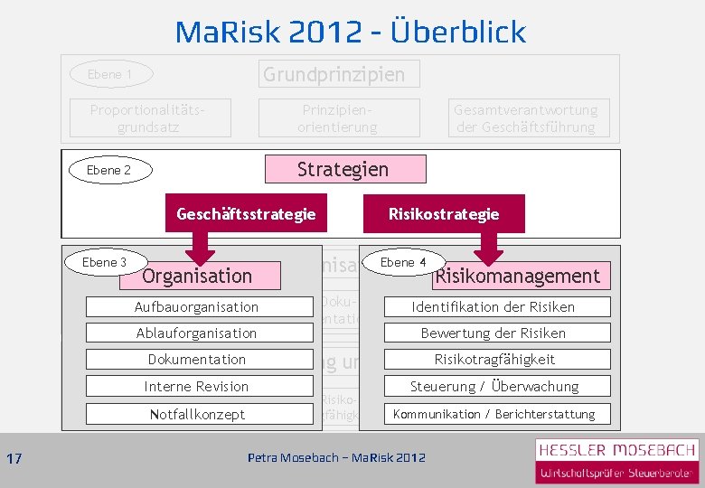 Ma. Risk 2012 - Überblick Grundprinzipien Ebene 1 Proportionalitätsgrundsatz Prinzipienorientierung Strategien Ebene 2 Geschäfts-