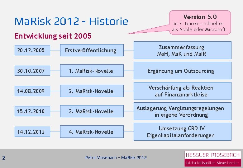 Version 5. 0 Ma. Risk 2012 - Historie in 7 Jahren - schneller als