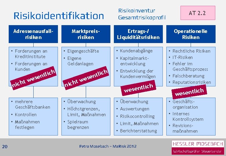 Risikoidentifikation Risikoinventur Gesamtrisikoprofil Adressenausfallrisiken Ertrags-/ Liquiditätsrisiken • Forderungen an Kreditinstitute • Forderungen an Kunden