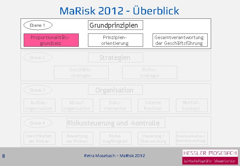 Ma. Risk 2012 - Überblick Grundprinzipien Ebene 1 Proportionalitätsgrundsatz Prinzipienorientierung Strategien Ebene 2 Geschäftsstrategie