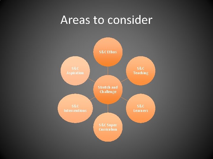 Areas to consider S&C Ethos S&C Aspiration S&C Teaching Stretch and Challenge S&C Interventions