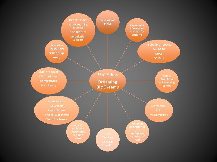 Parent Buddies Family Learning Evenings S&C Drop Ins Consultation Evenings Aspirational Script Aspirational information
