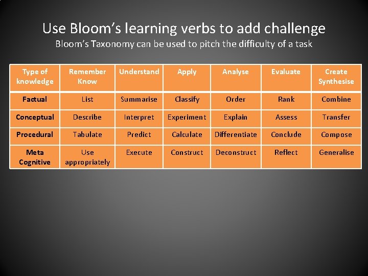 Use Bloom’s learning verbs to add challenge Bloom’s Taxonomy can be used to pitch