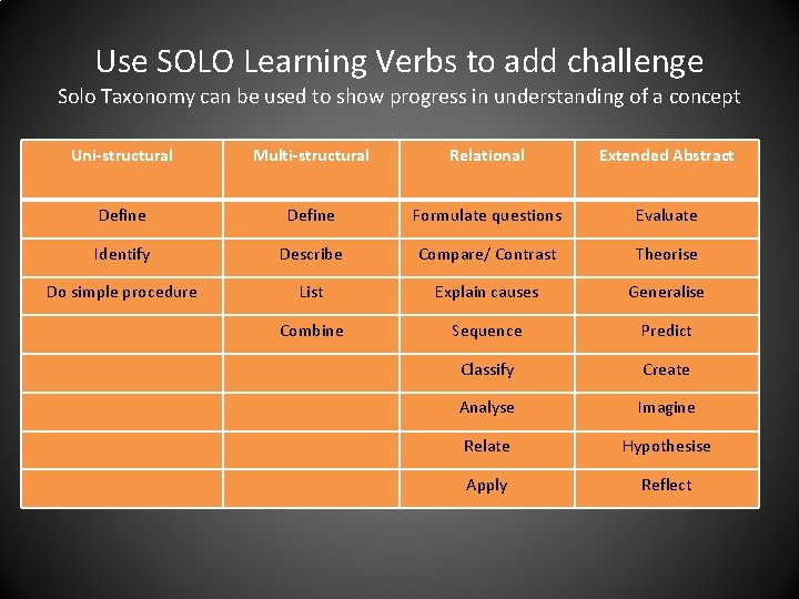 Use SOLO Learning Verbs to add challenge Solo Taxonomy can be used to show