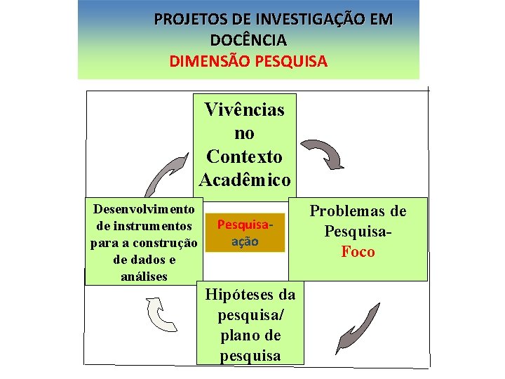 PROJETOS DE INVESTIGAÇÃO EM DOCÊNCIA DIMENSÃO PESQUISA Vivências no Contexto Acadêmico Desenvolvimento de instrumentos