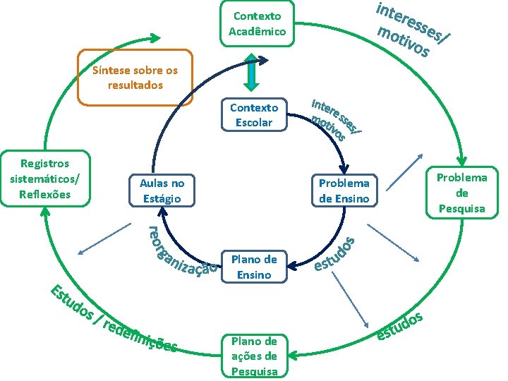 Contexto Acadêmico Síntese sobre os resultados Contexto Escolar Registros sistemáticos/ Reflexões Aulas no Estágio