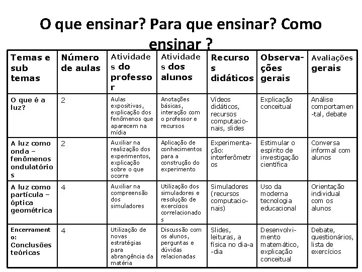 O que ensinar? Para que ensinar? Como ensinar ? Temas e sub temas Número