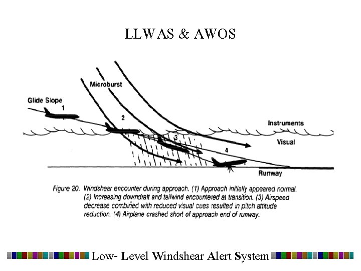 LLWAS & AWOS Low- Level Windshear Alert System 