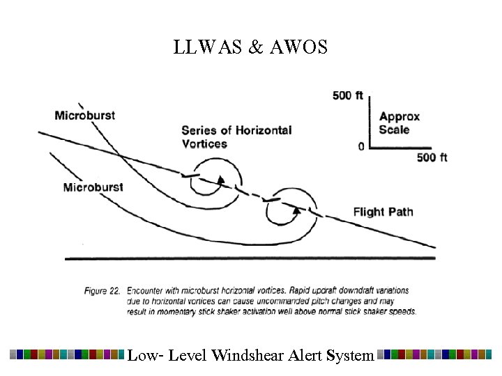 LLWAS & AWOS Low- Level Windshear Alert System 