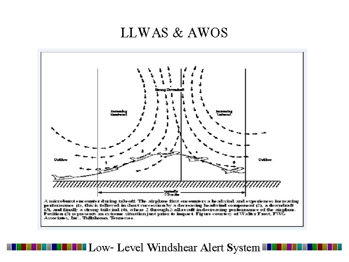 LLWAS & AWOS Low- Level Windshear Alert System 