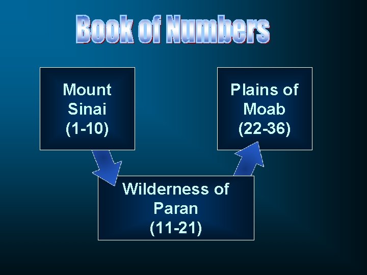 Mount Sinai (1 -10) Plains of Moab (22 -36) Wilderness of Paran (11 -21)