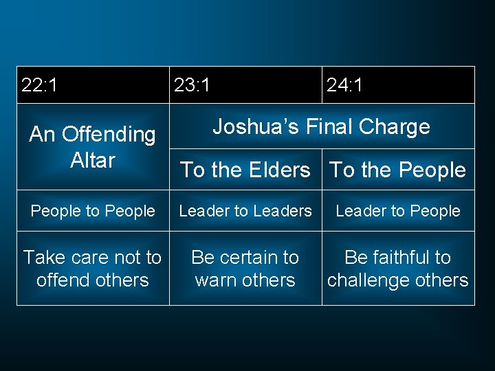 22: 1 An Offending Altar 23: 1 24: 1 Joshua’s Final Charge To the