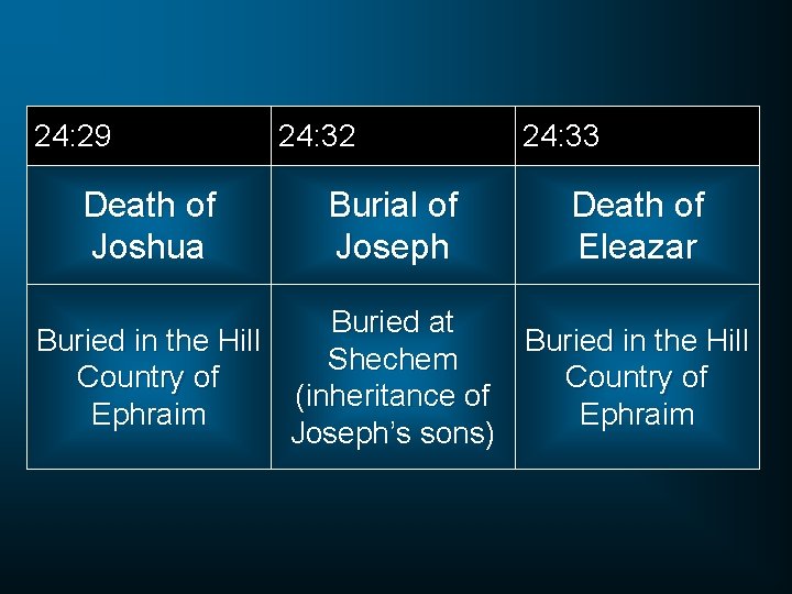 24: 29 Death of Joshua 24: 32 Burial of Joseph 24: 33 Death of