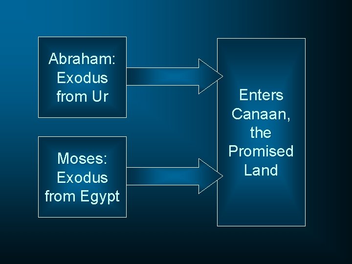 Abraham: Exodus from Ur Moses: Exodus from Egypt Enters Canaan, the Promised Land 