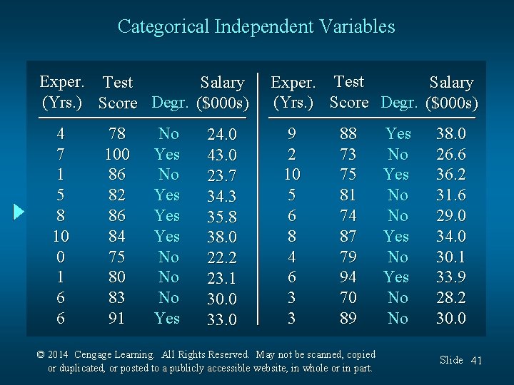 Categorical Independent Variables Exper. Test Salary (Yrs. ) Score Degr. ($000 s) 4 7