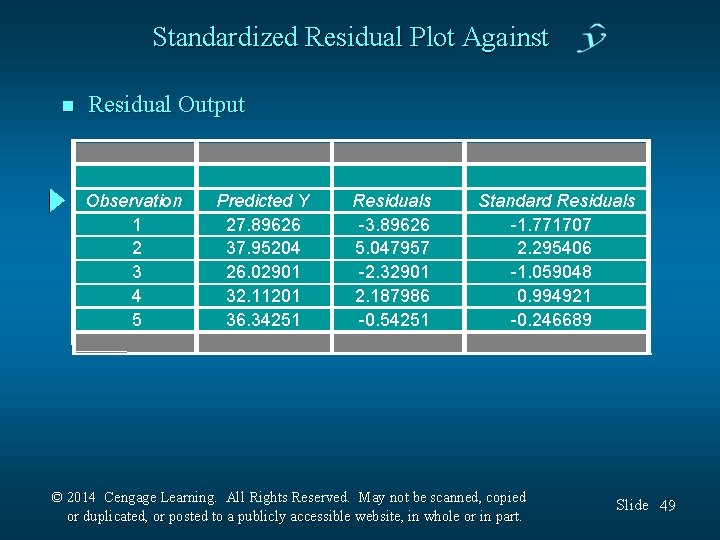 Standardized Residual Plot Against n Residual Output Observation 1 2 3 4 5 Predicted