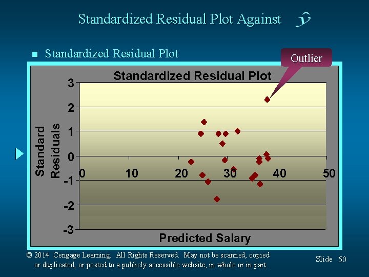 Standardized Residual Plot Against n Standardized Residual Plot Outlier Standardized Residual Plot 3 Standard