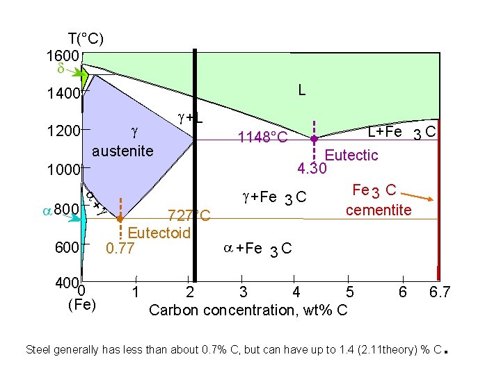 T(°C) 1600 d L 1400 1200 g austenite 1000 g a+ a 800 600