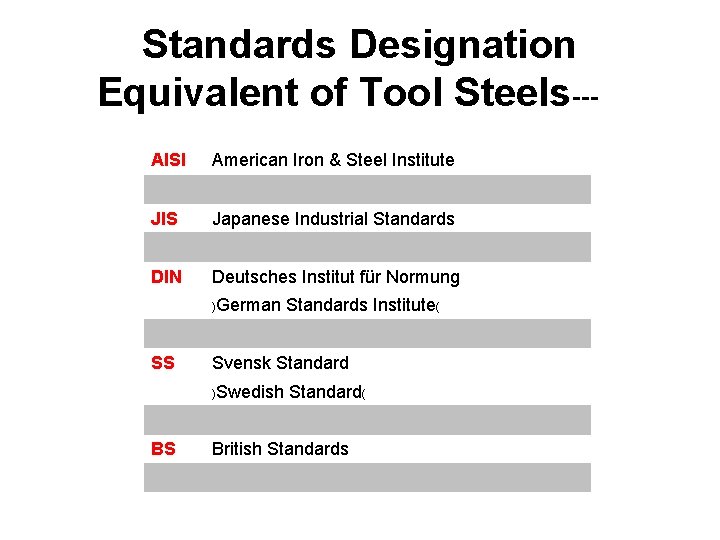 Standards Designation Equivalent of Tool Steels--AISI American Iron & Steel Institute JIS Japanese Industrial